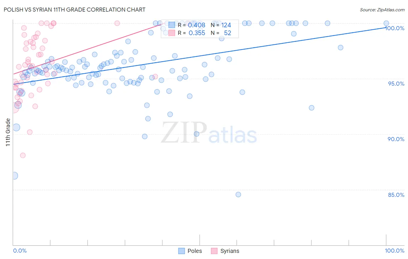 Polish vs Syrian 11th Grade