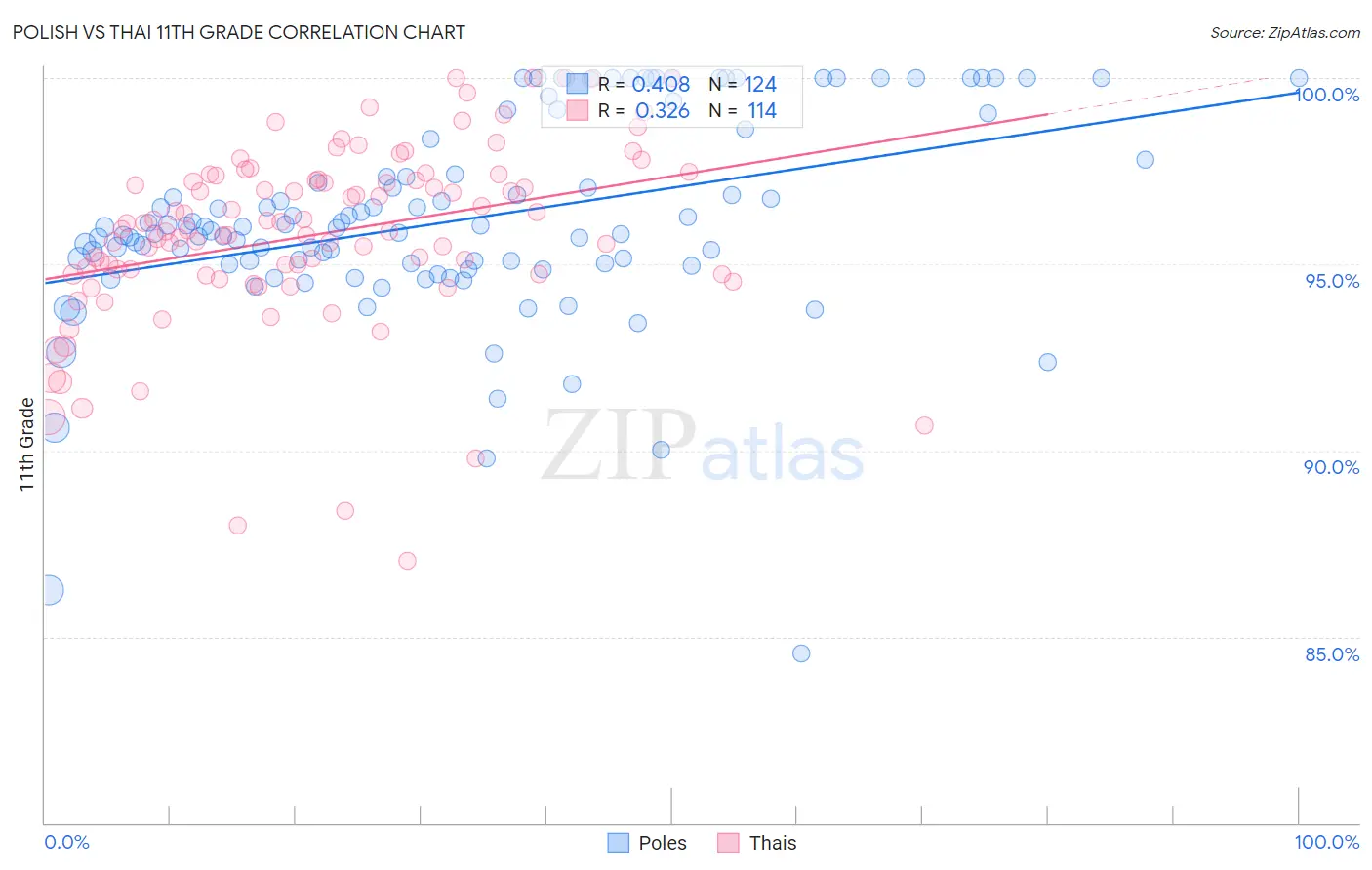 Polish vs Thai 11th Grade