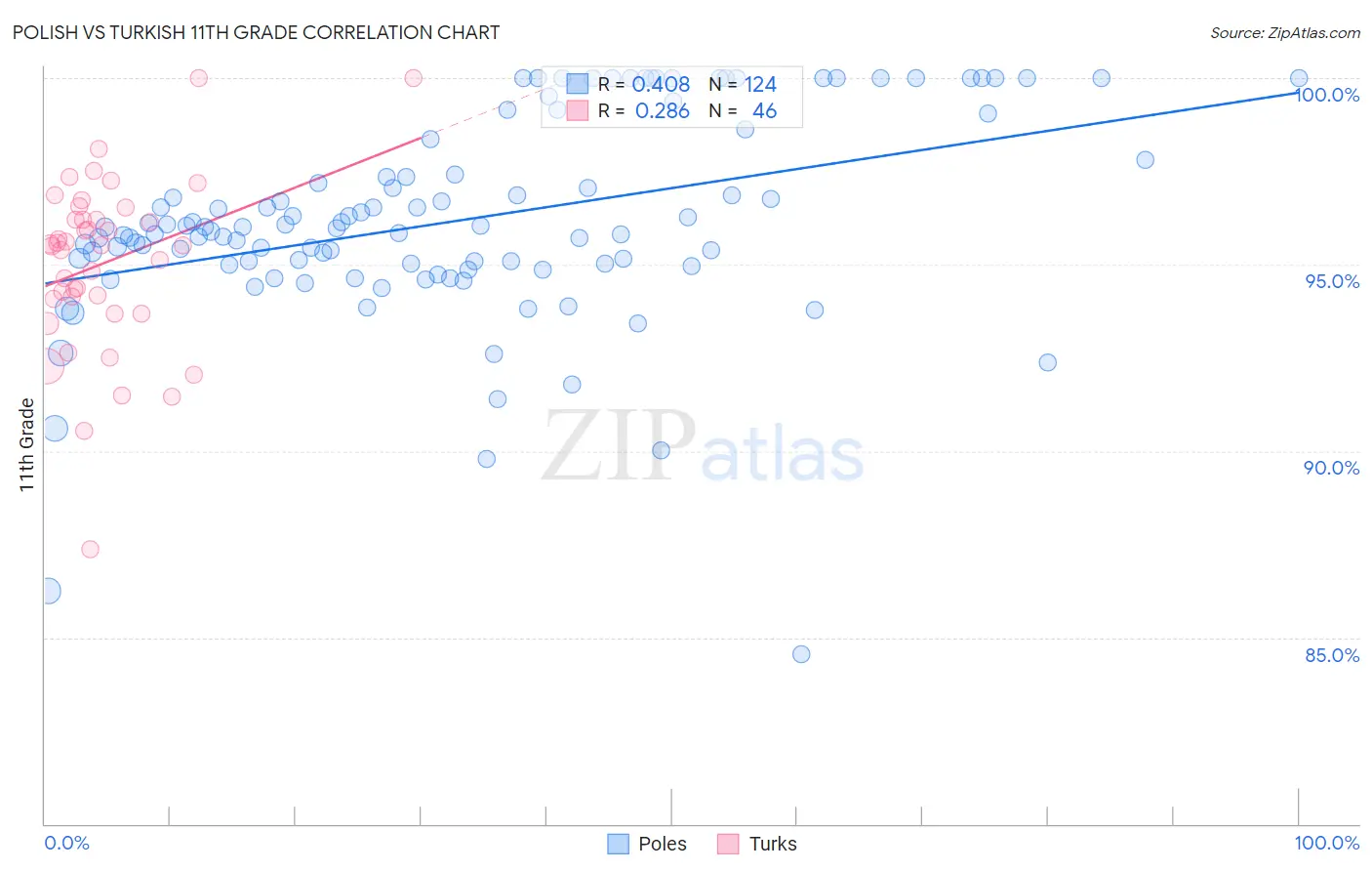 Polish vs Turkish 11th Grade