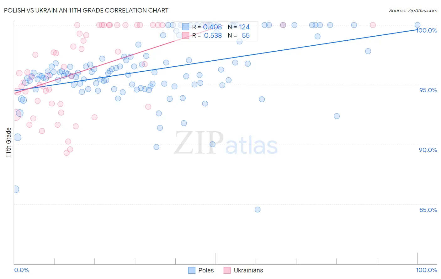 Polish vs Ukrainian 11th Grade