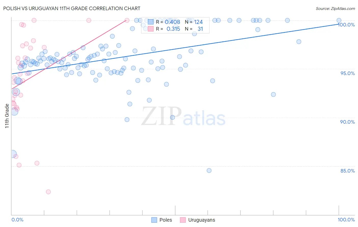 Polish vs Uruguayan 11th Grade