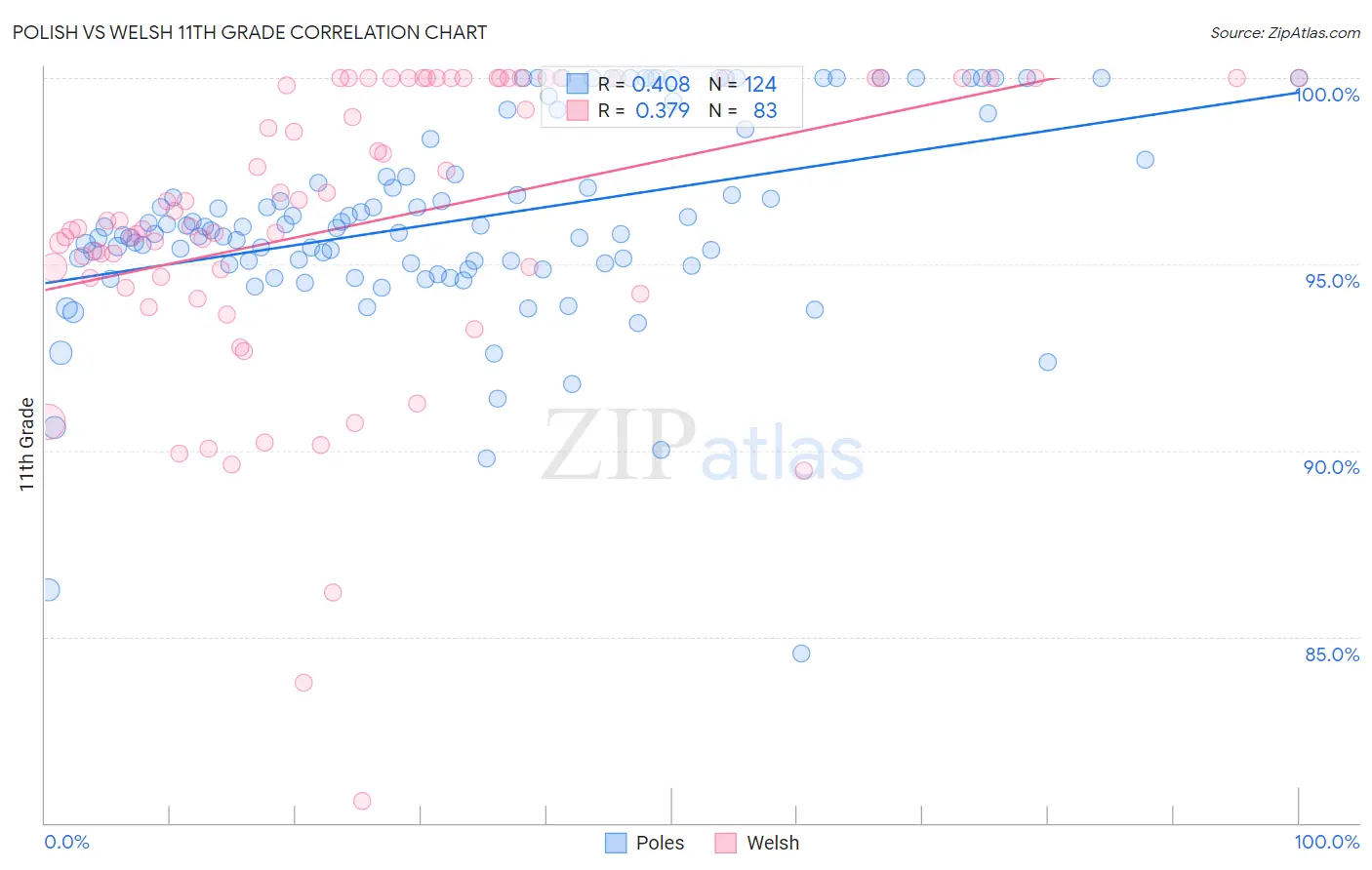 Polish vs Welsh 11th Grade