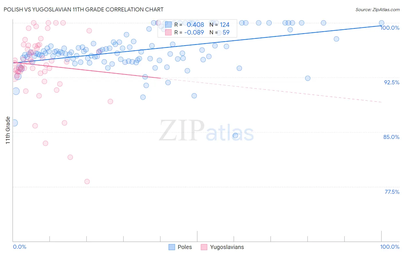 Polish vs Yugoslavian 11th Grade