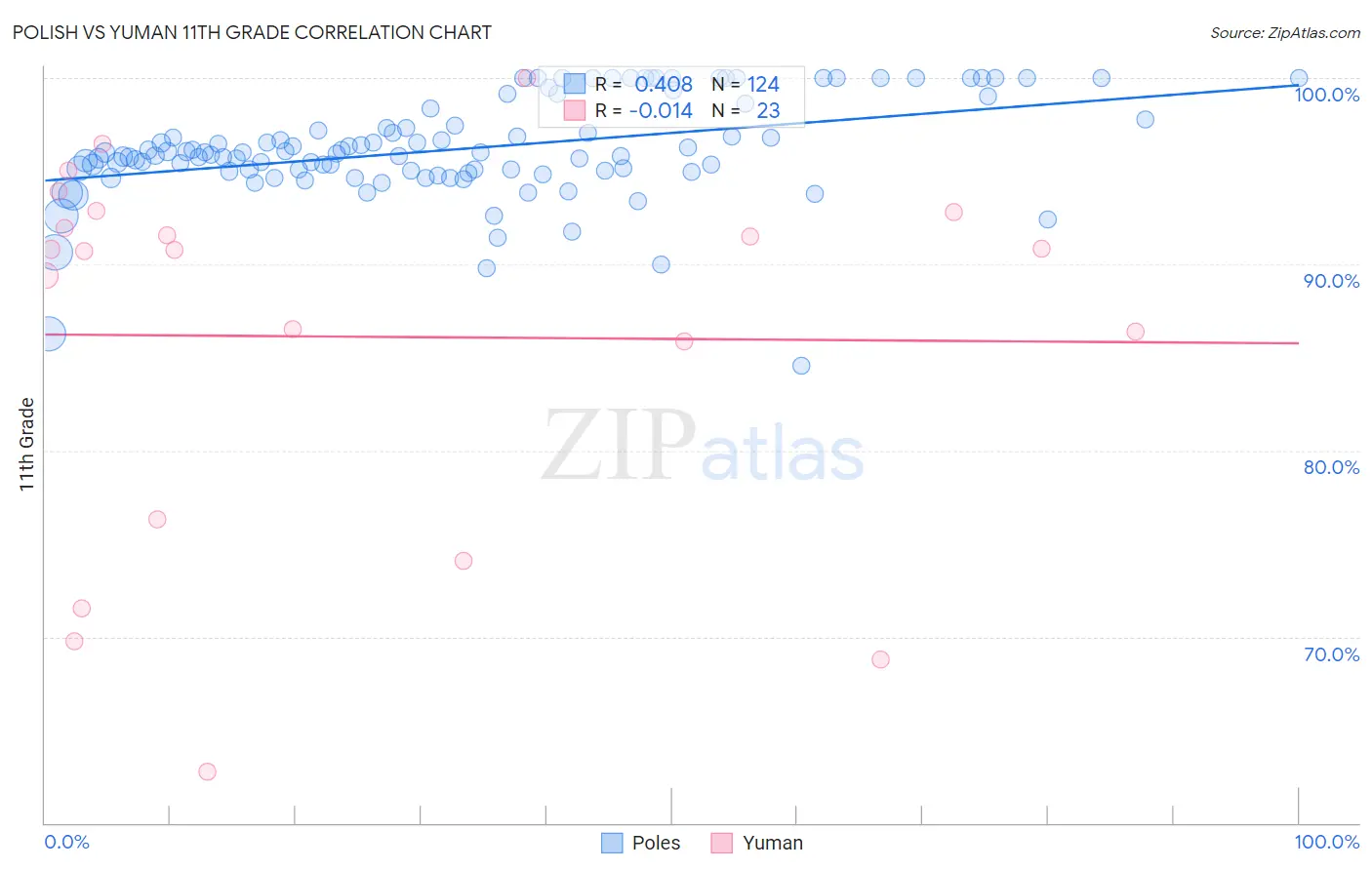 Polish vs Yuman 11th Grade