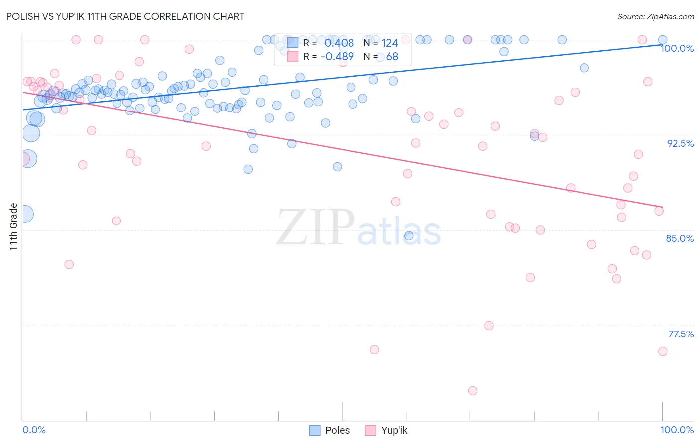 Polish vs Yup'ik 11th Grade