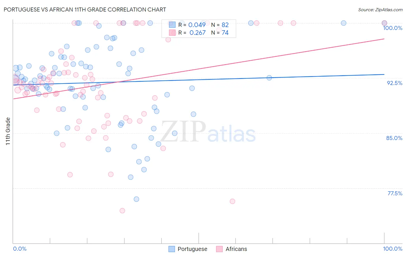 Portuguese vs African 11th Grade