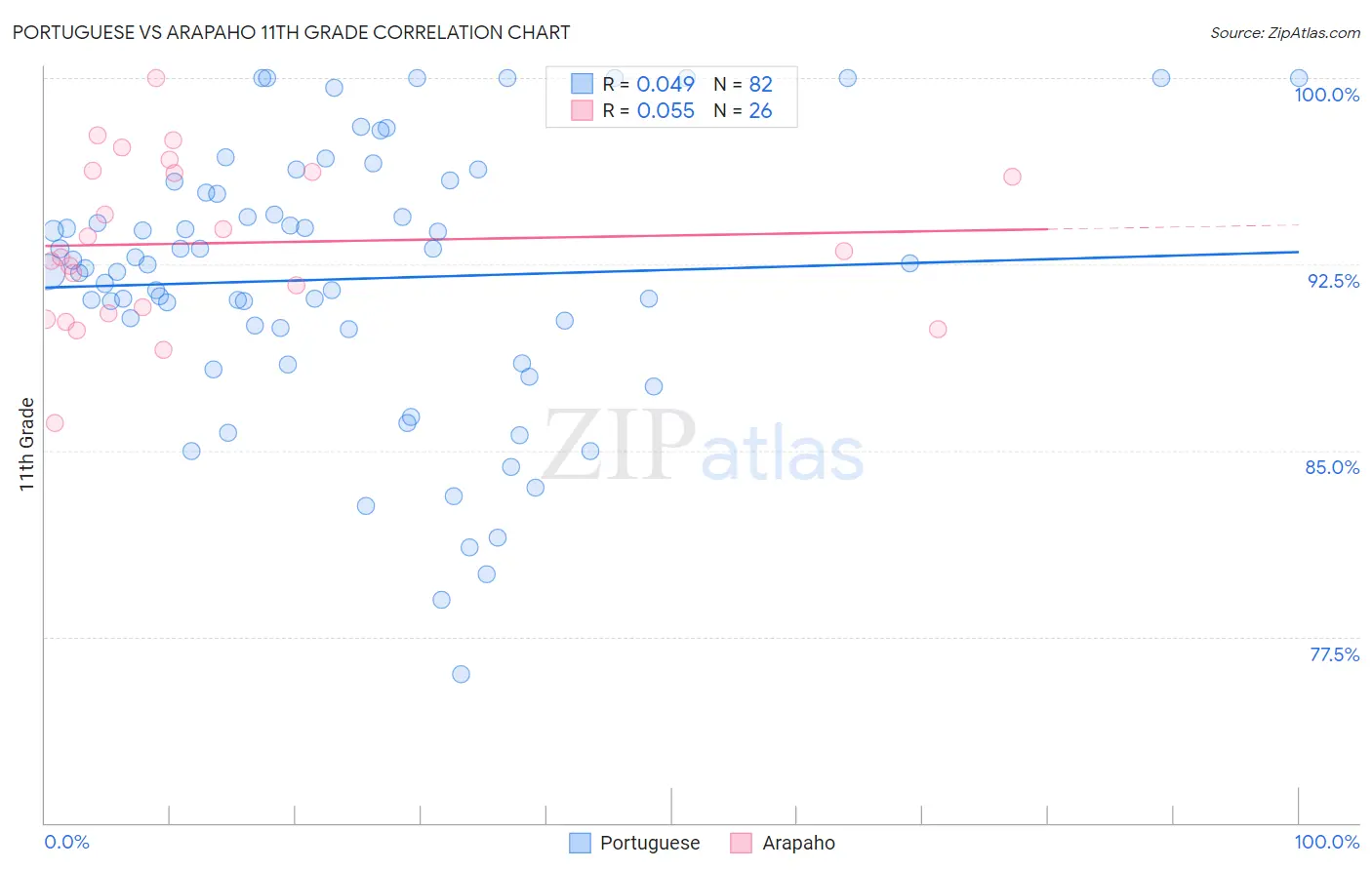 Portuguese vs Arapaho 11th Grade