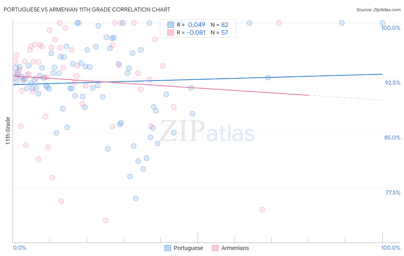 Portuguese vs Armenian 11th Grade