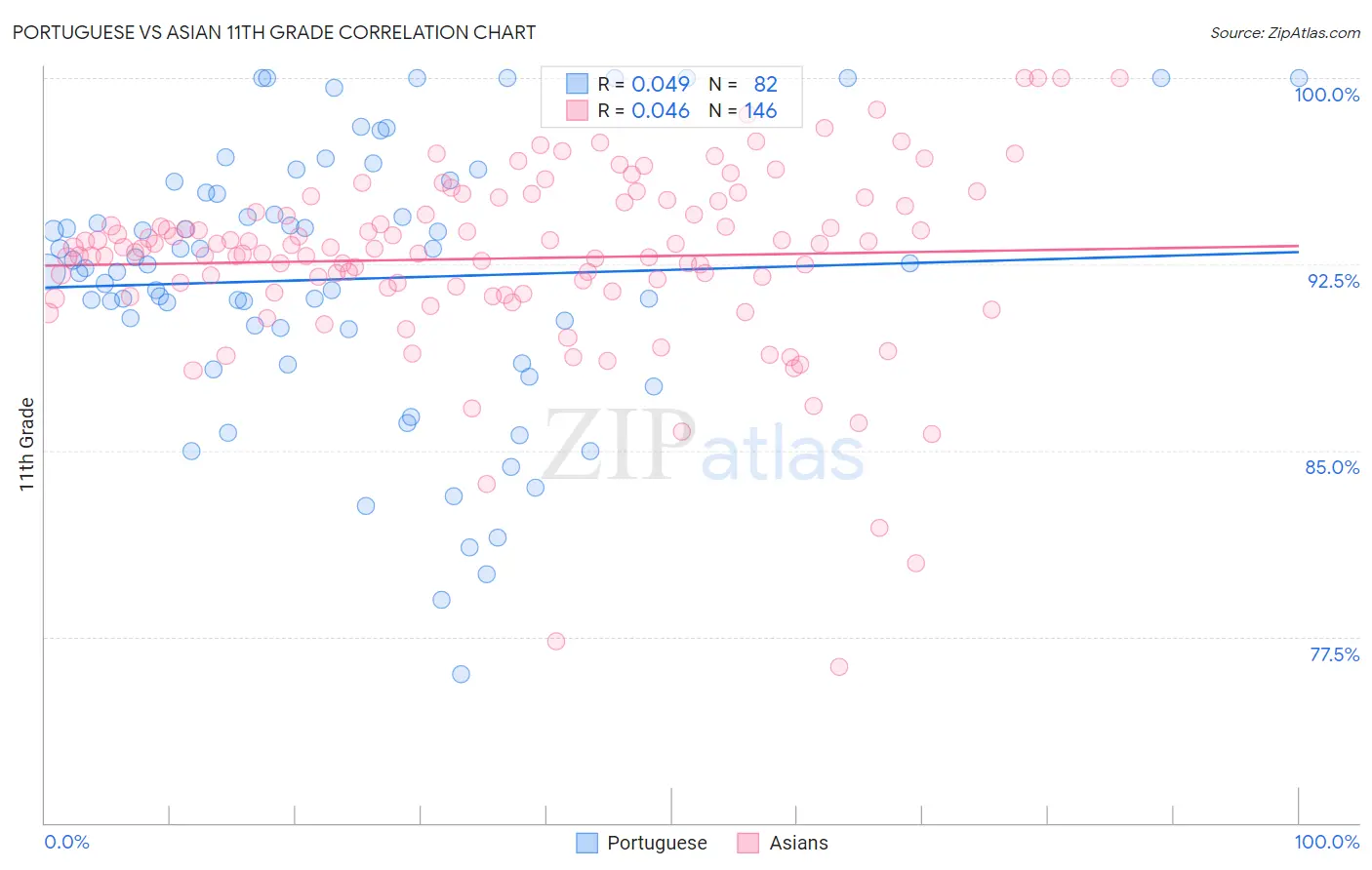 Portuguese vs Asian 11th Grade