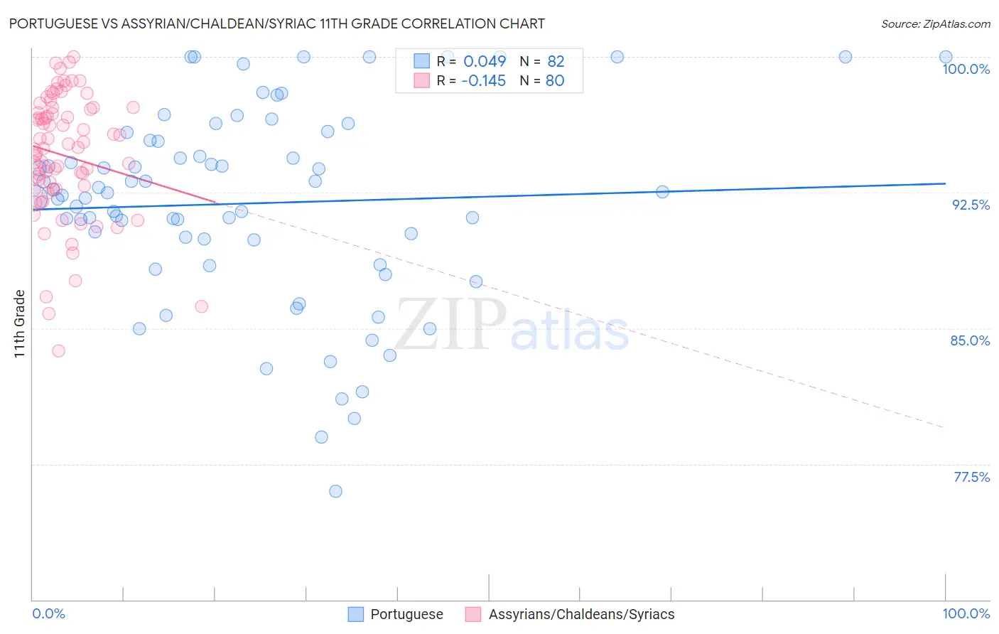 Portuguese vs Assyrian/Chaldean/Syriac 11th Grade