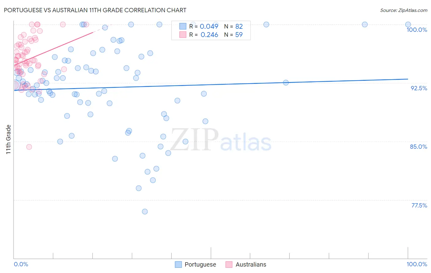 Portuguese vs Australian 11th Grade