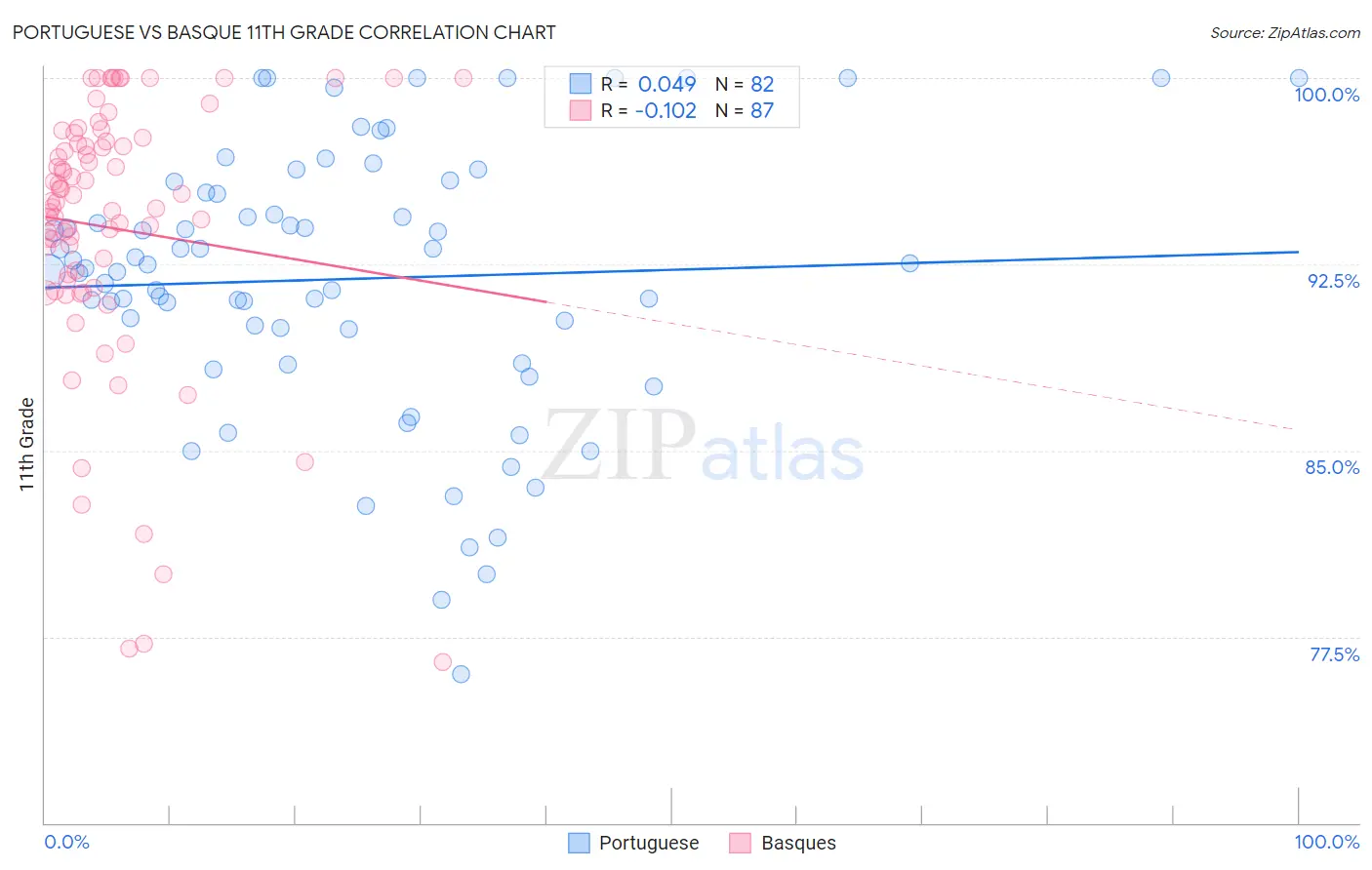 Portuguese vs Basque 11th Grade