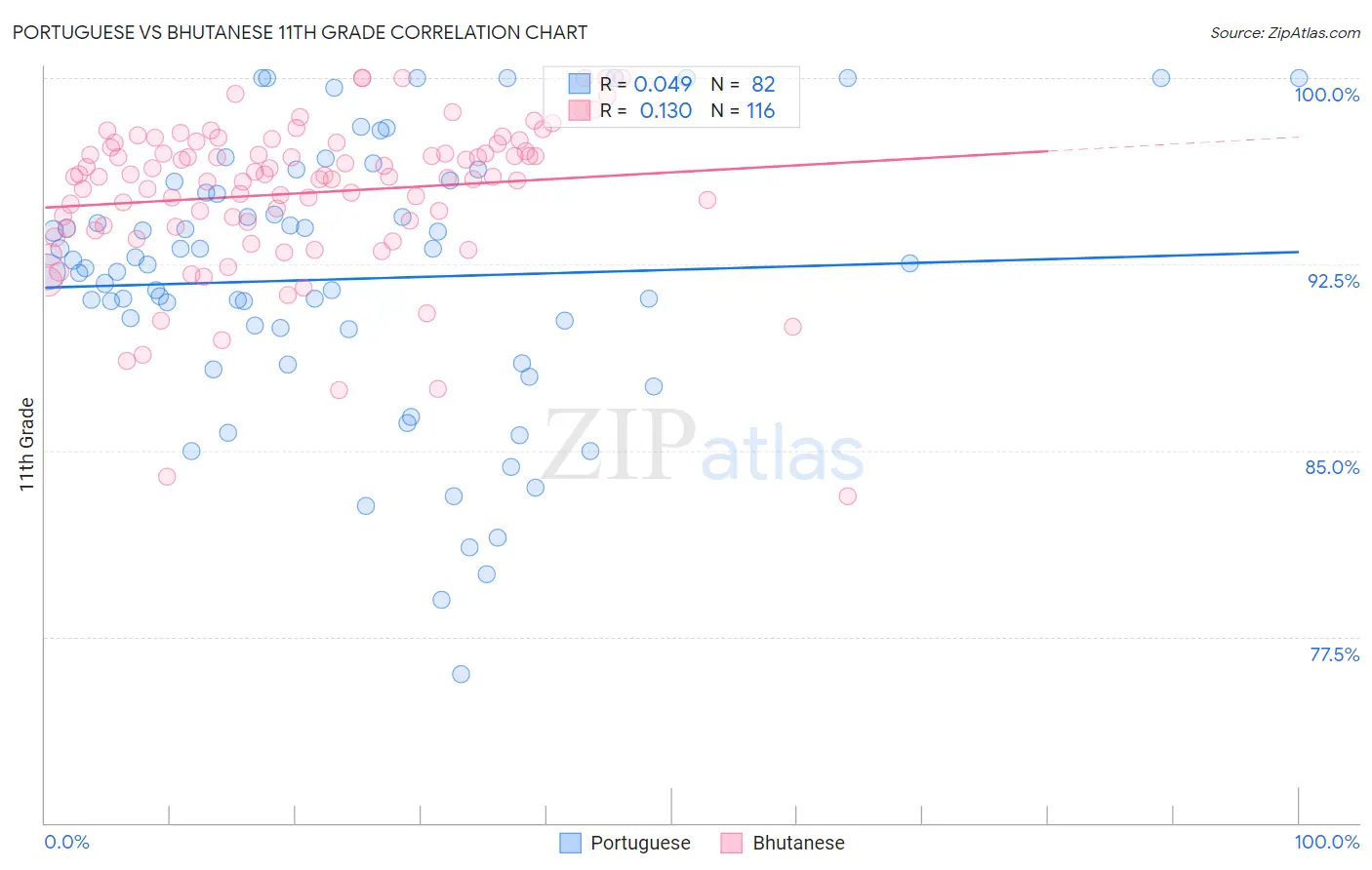 Portuguese vs Bhutanese 11th Grade