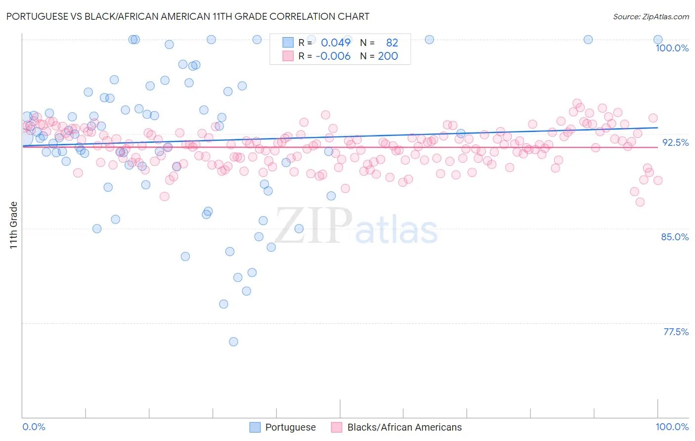 Portuguese vs Black/African American 11th Grade