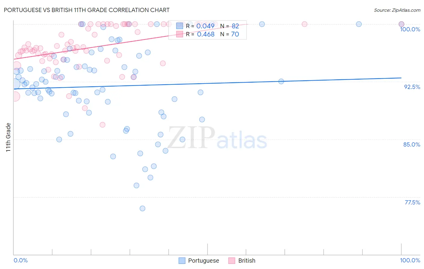 Portuguese vs British 11th Grade