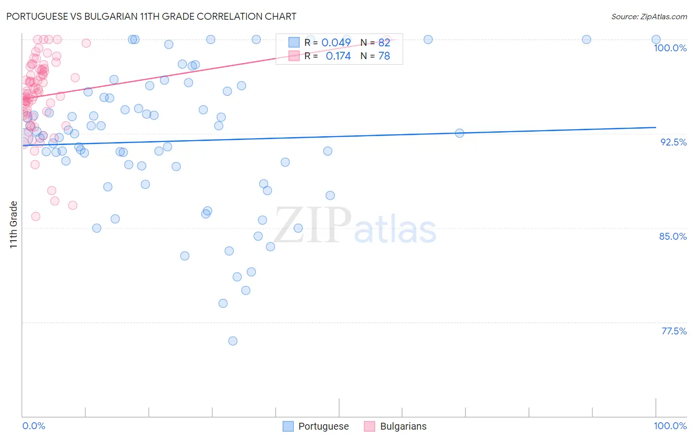 Portuguese vs Bulgarian 11th Grade