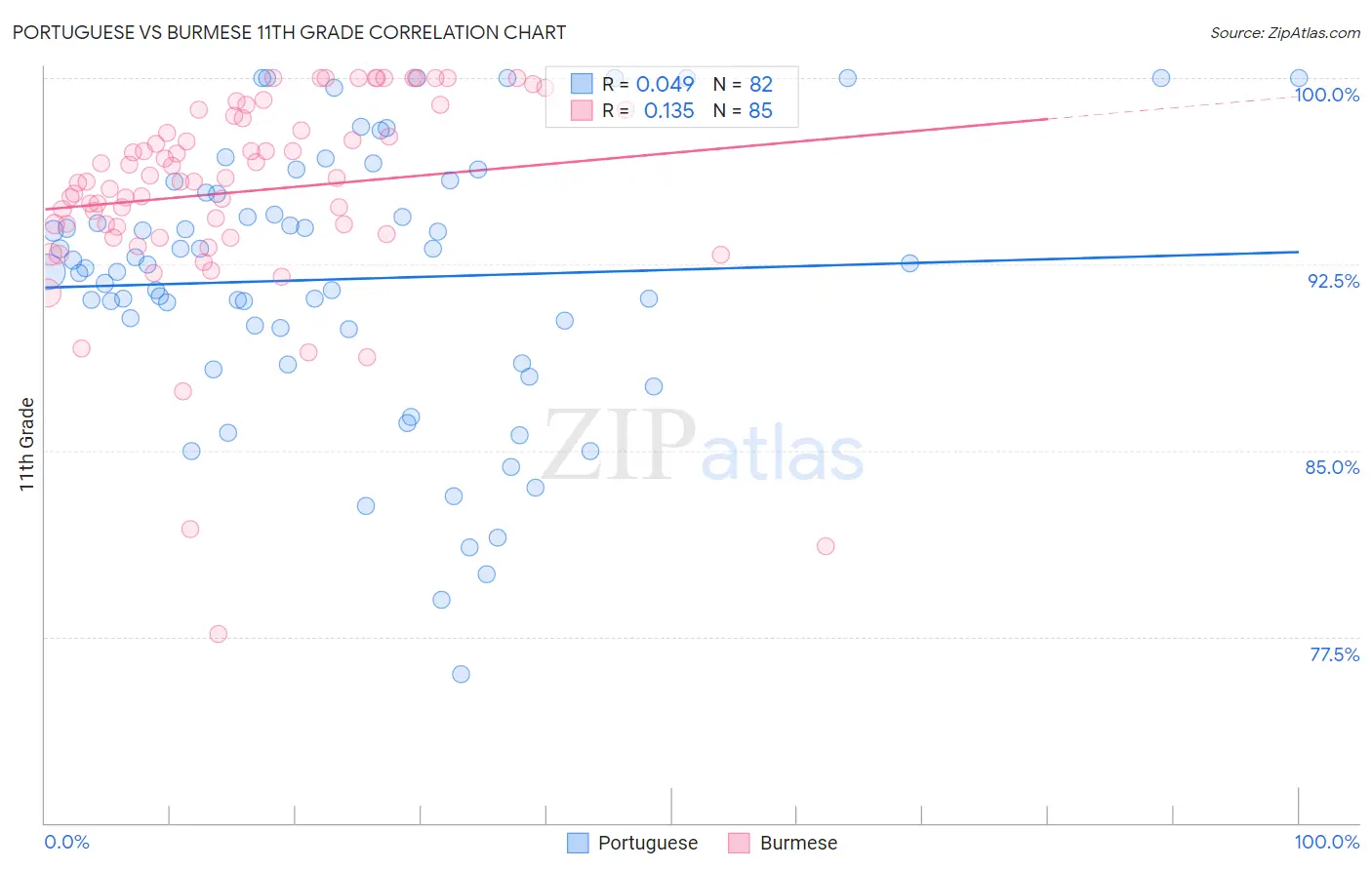 Portuguese vs Burmese 11th Grade