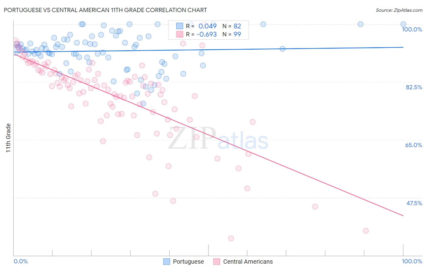 Portuguese vs Central American 11th Grade