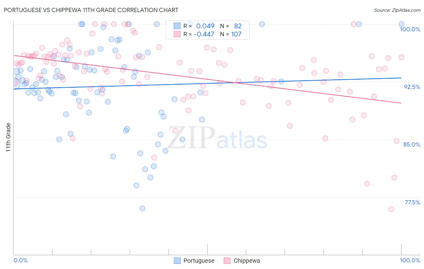 Portuguese vs Chippewa 11th Grade