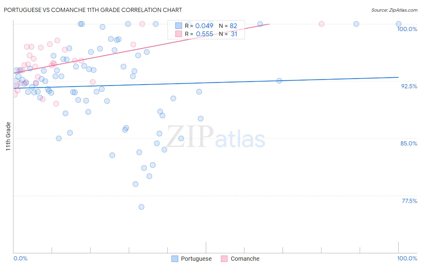 Portuguese vs Comanche 11th Grade