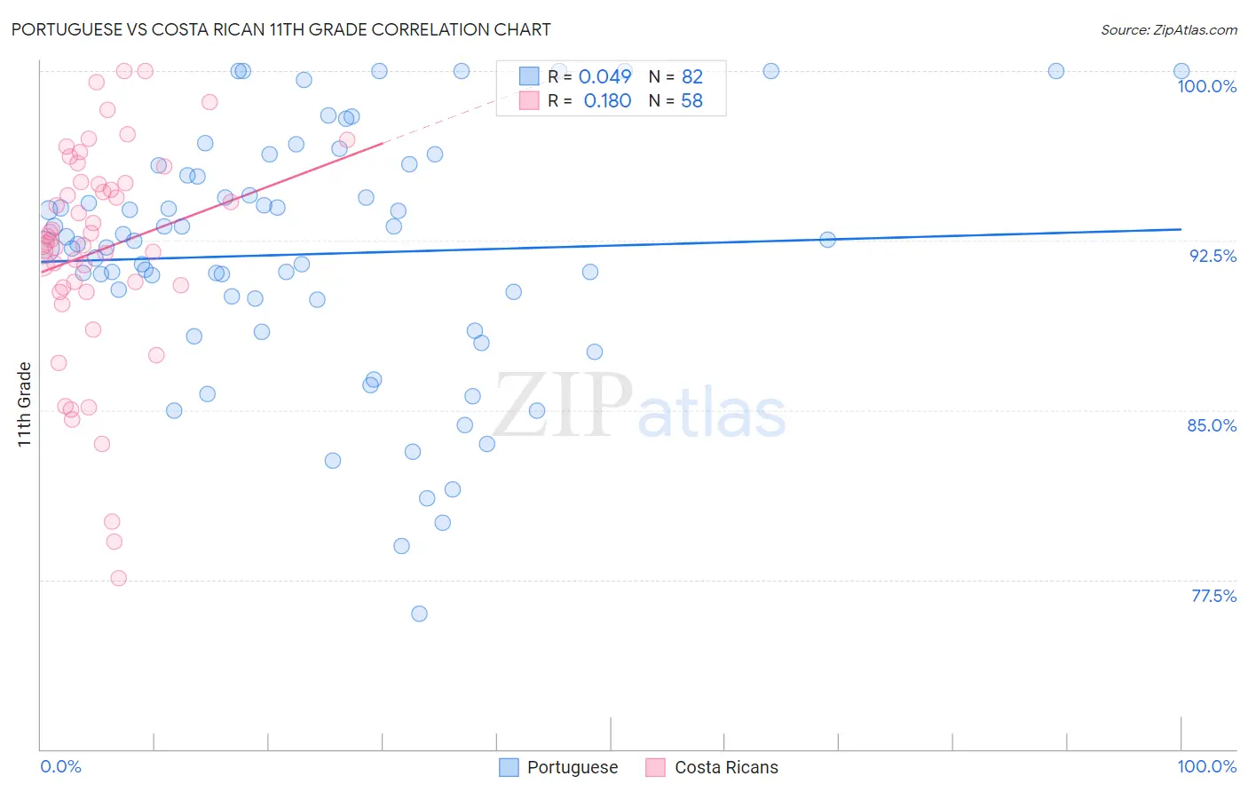 Portuguese vs Costa Rican 11th Grade