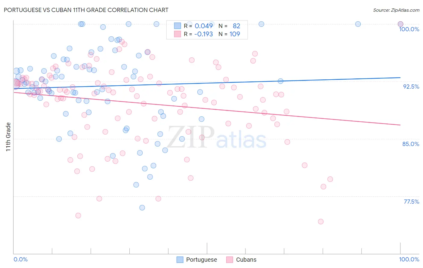 Portuguese vs Cuban 11th Grade