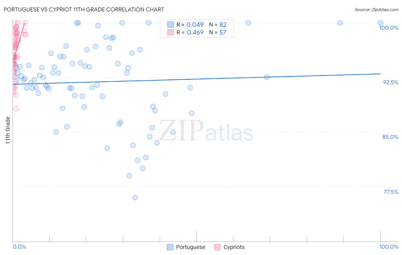 Portuguese vs Cypriot 11th Grade