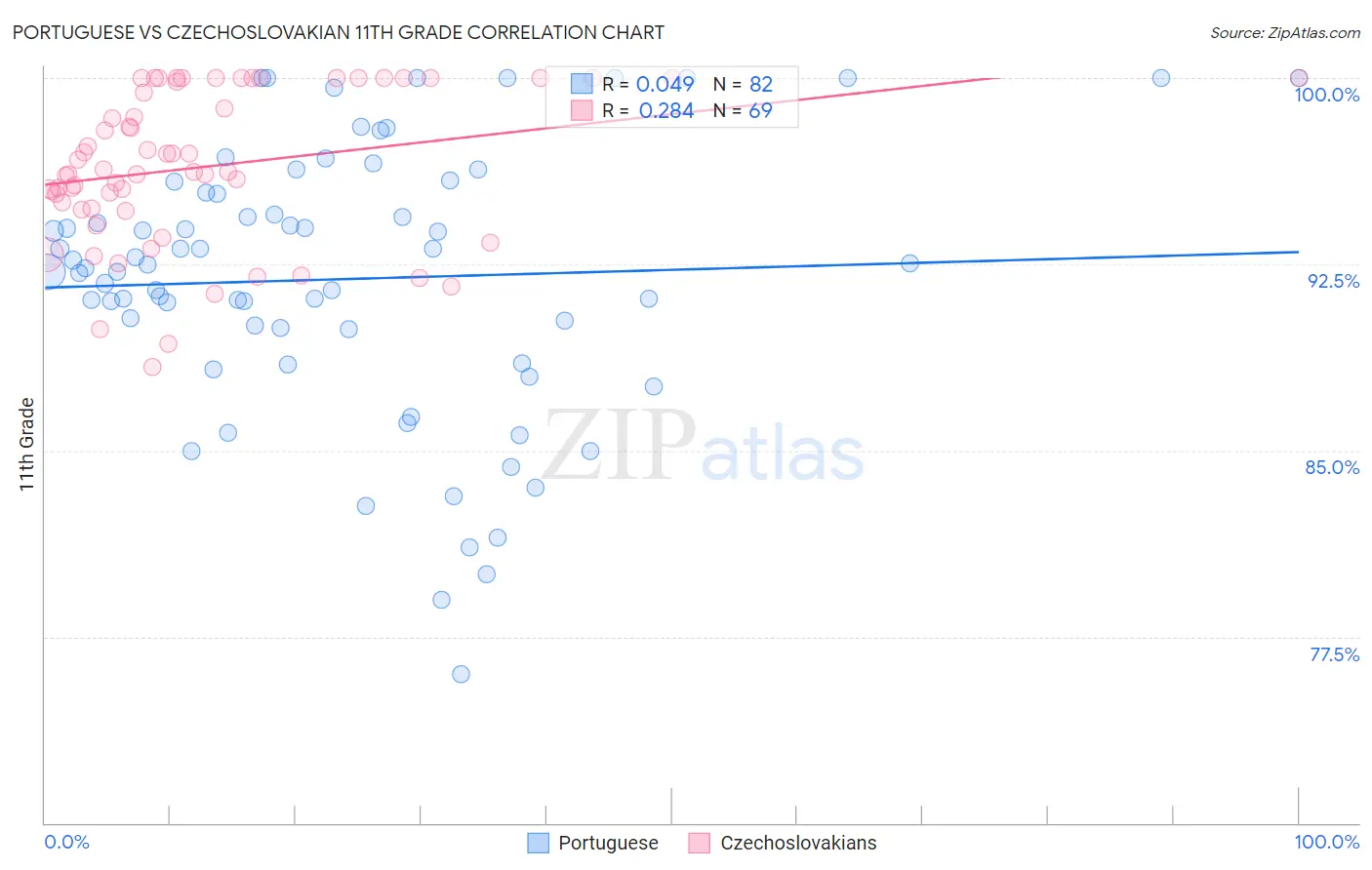 Portuguese vs Czechoslovakian 11th Grade