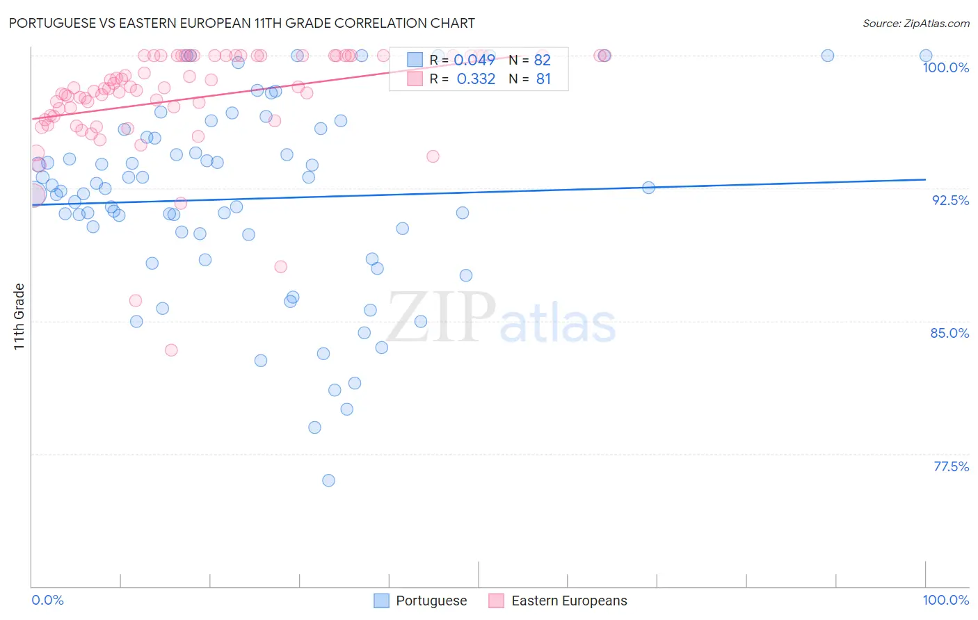 Portuguese vs Eastern European 11th Grade