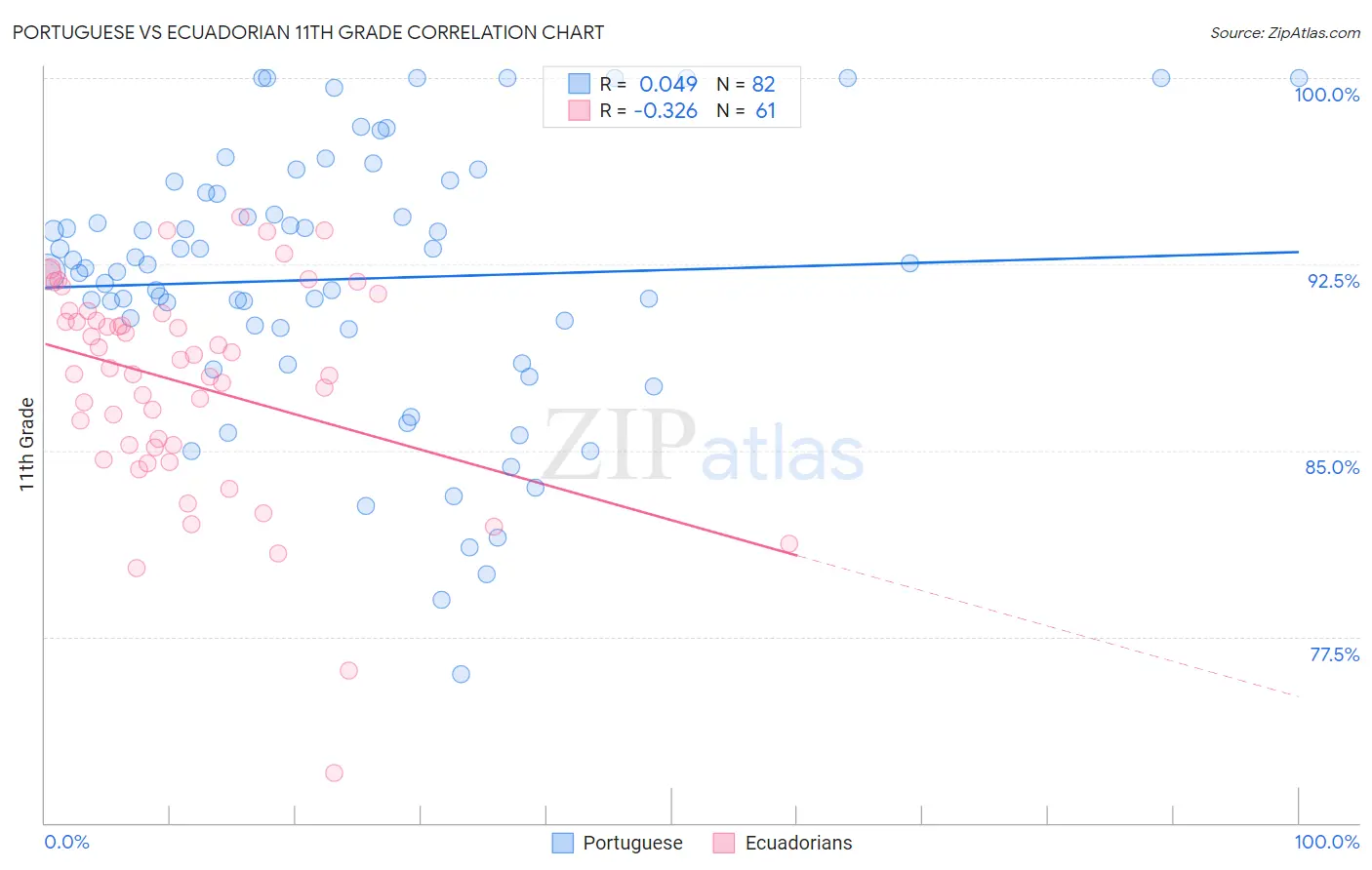 Portuguese vs Ecuadorian 11th Grade