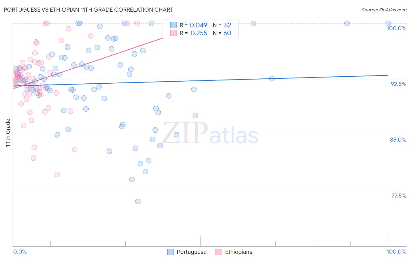 Portuguese vs Ethiopian 11th Grade