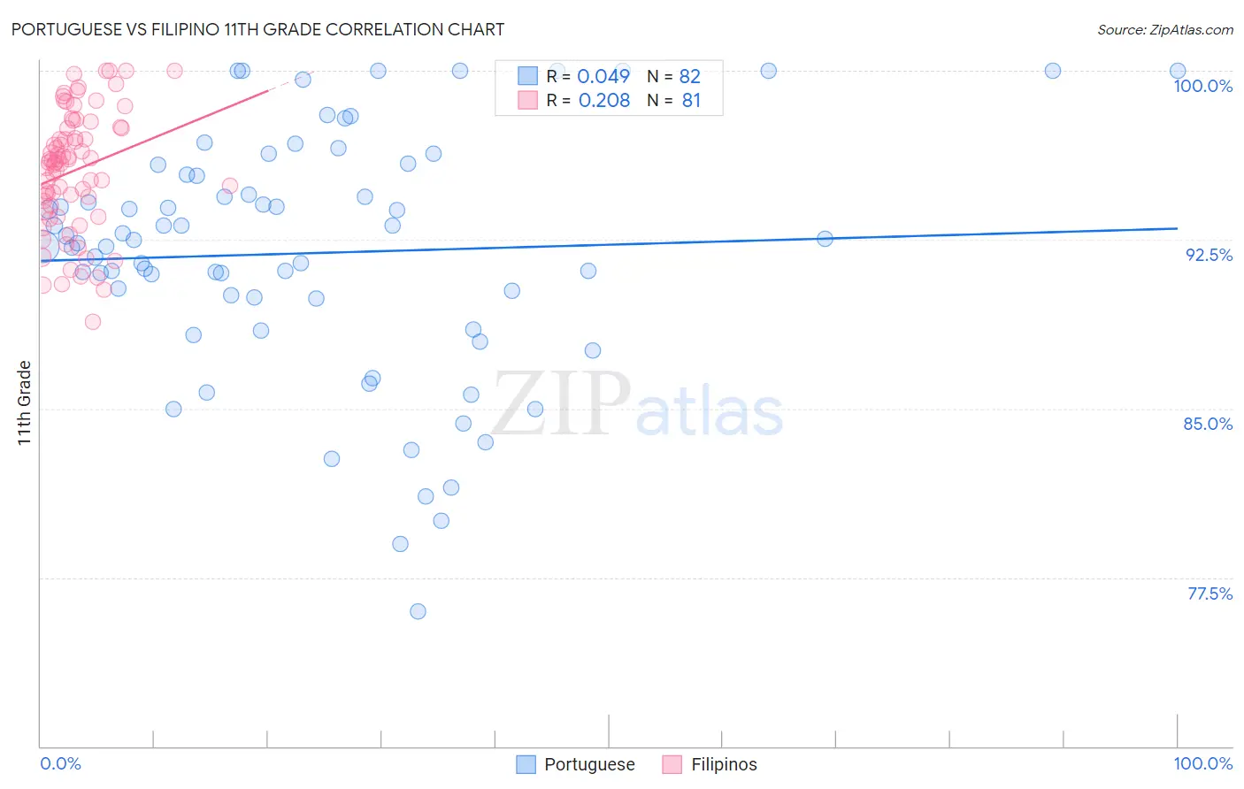 Portuguese vs Filipino 11th Grade