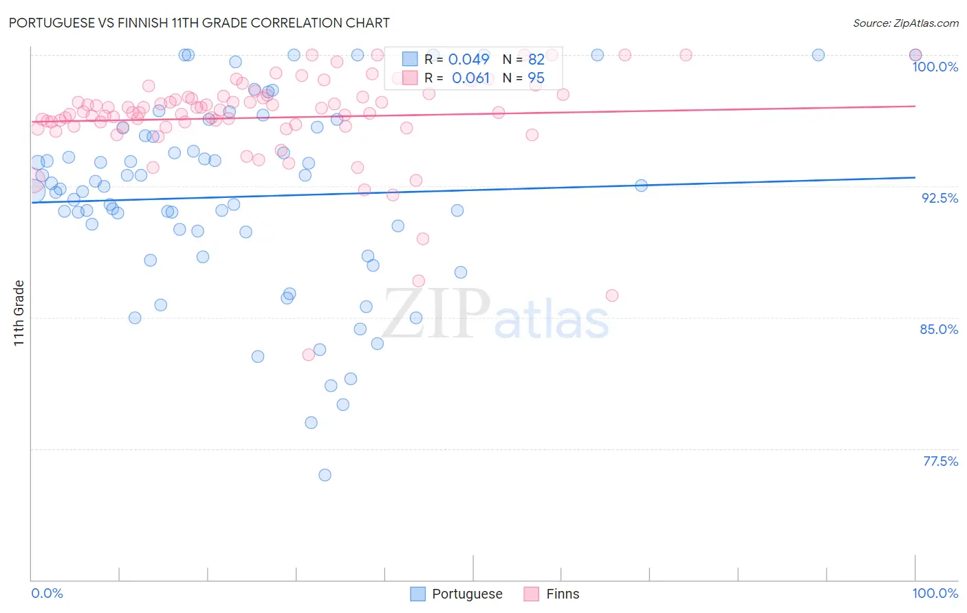 Portuguese vs Finnish 11th Grade