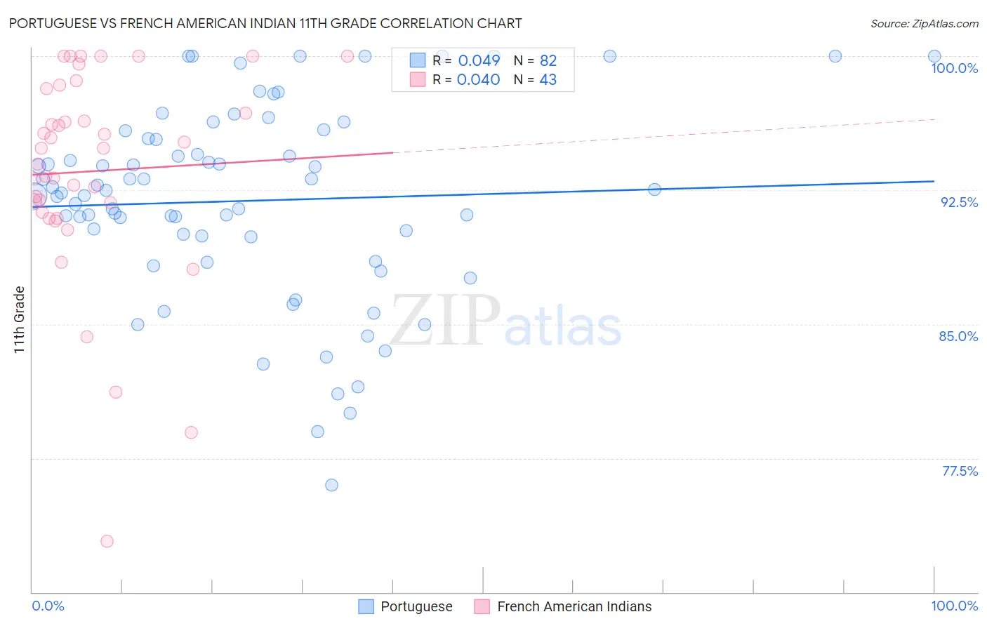 Portuguese vs French American Indian 11th Grade