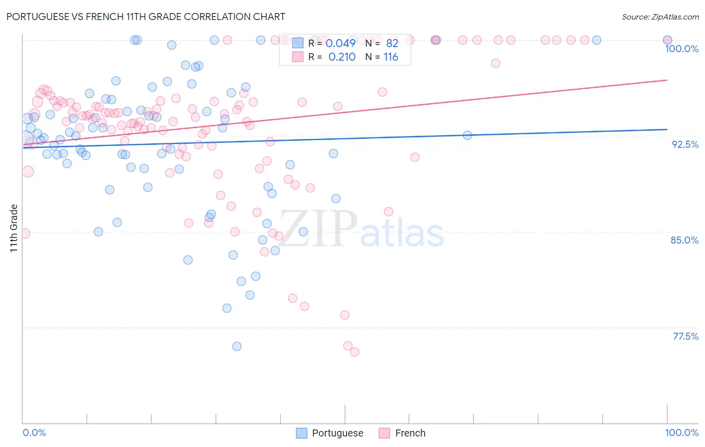 Portuguese vs French 11th Grade