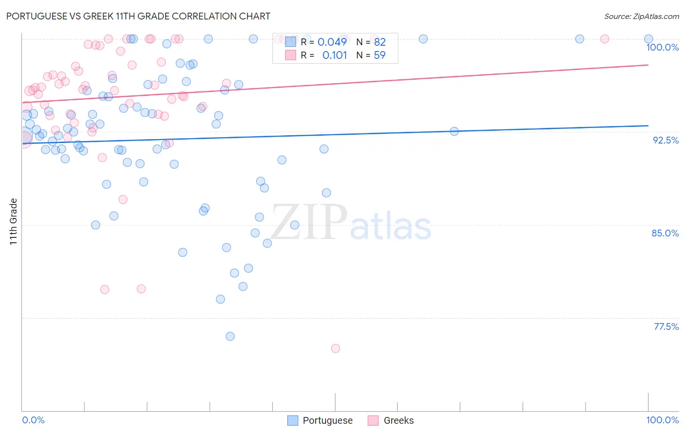 Portuguese vs Greek 11th Grade