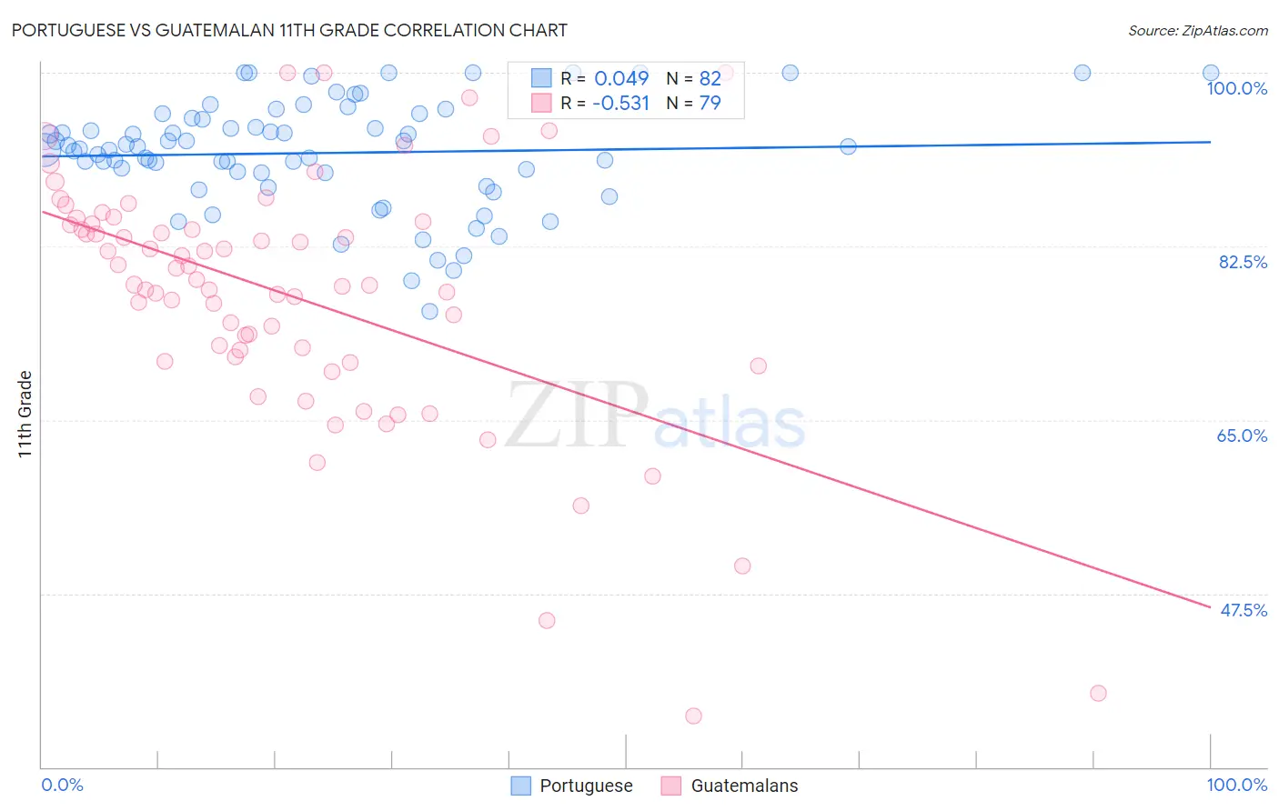 Portuguese vs Guatemalan 11th Grade