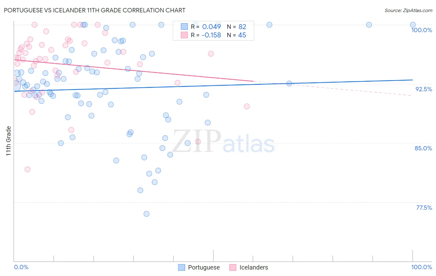 Portuguese vs Icelander 11th Grade