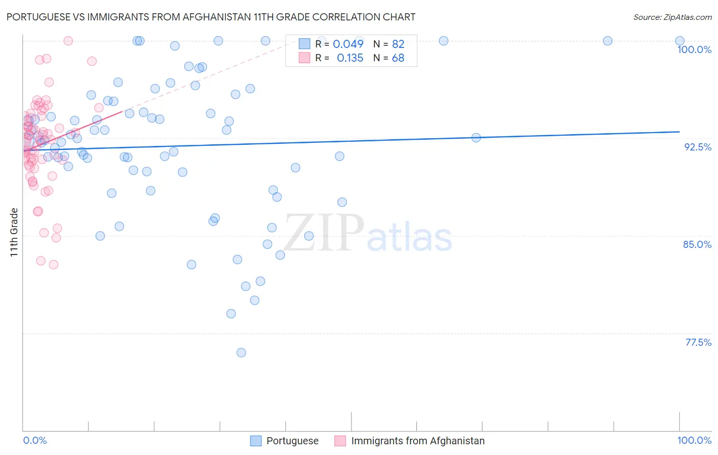 Portuguese vs Immigrants from Afghanistan 11th Grade