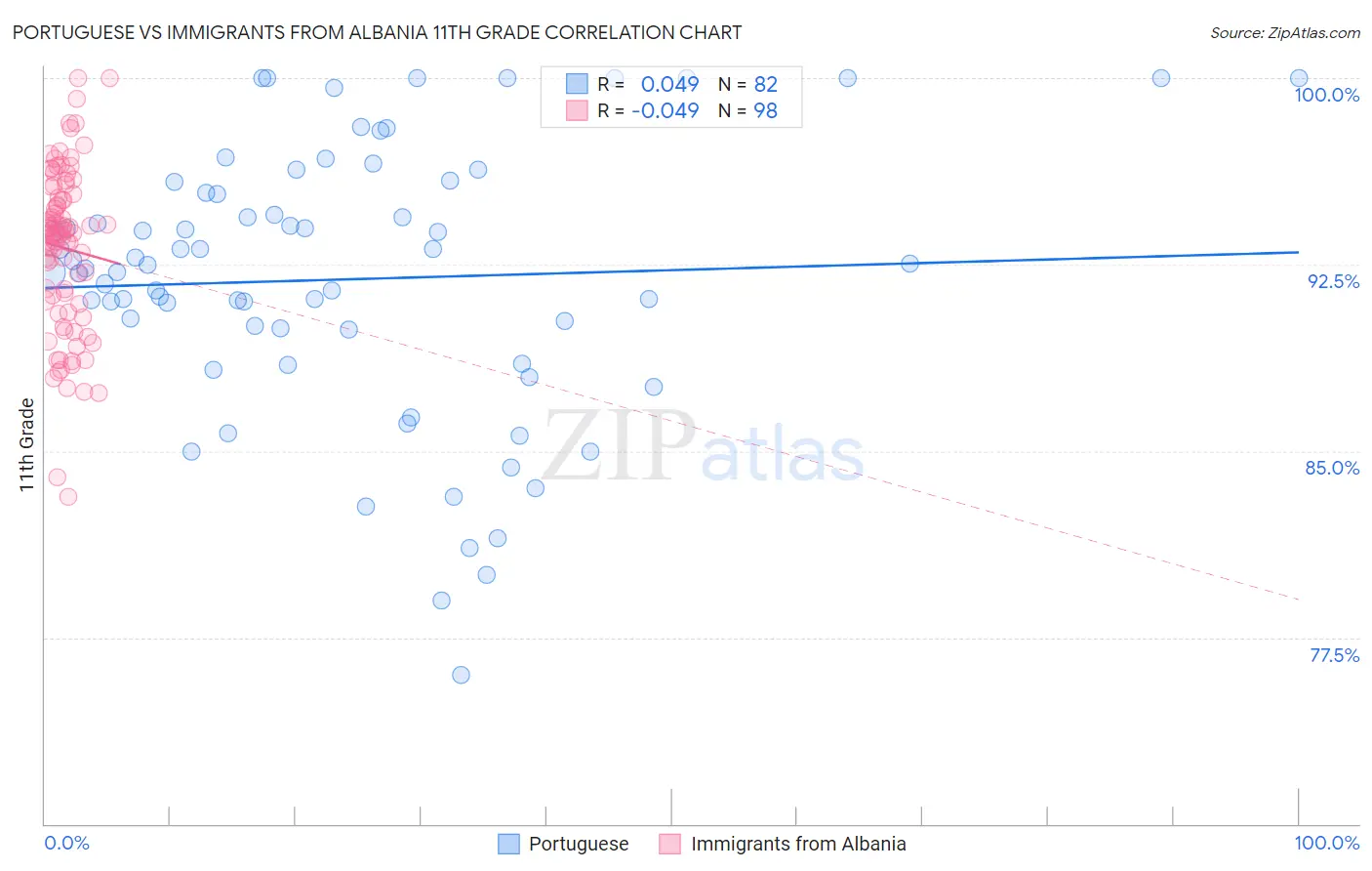 Portuguese vs Immigrants from Albania 11th Grade