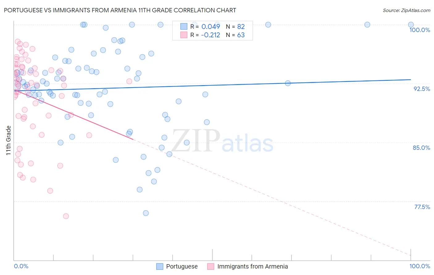 Portuguese vs Immigrants from Armenia 11th Grade