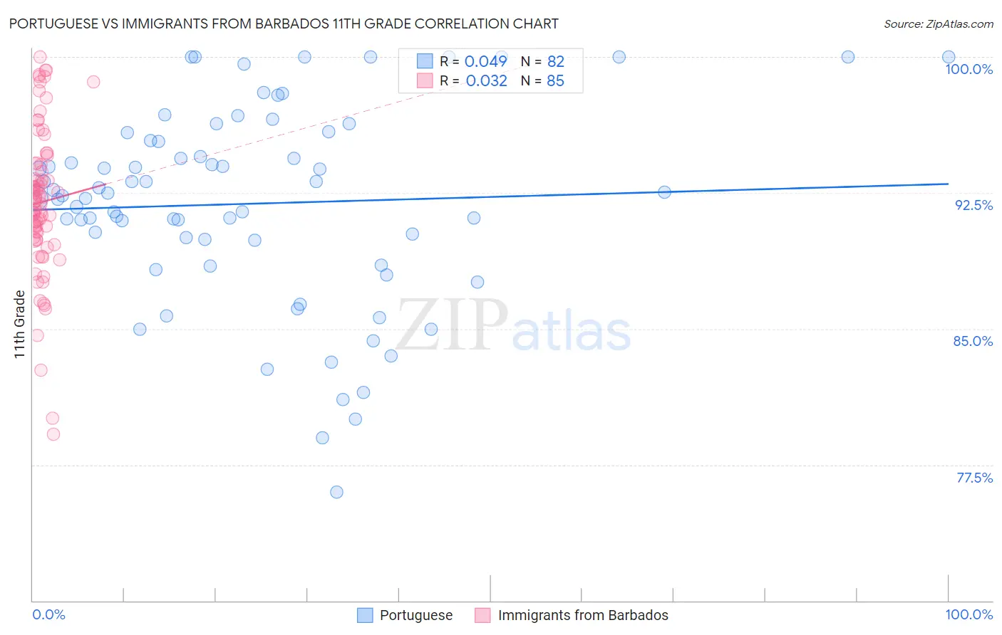 Portuguese vs Immigrants from Barbados 11th Grade