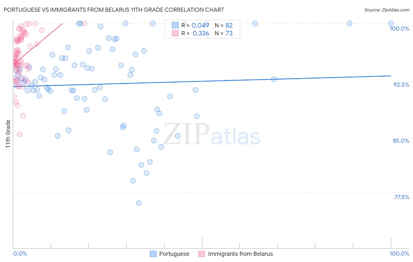 Portuguese vs Immigrants from Belarus 11th Grade