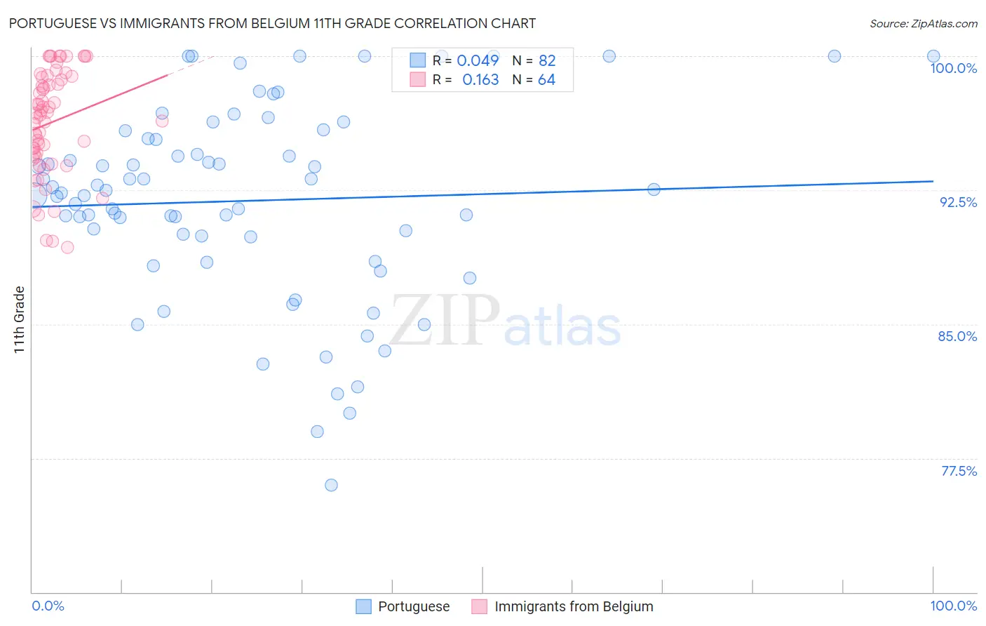 Portuguese vs Immigrants from Belgium 11th Grade