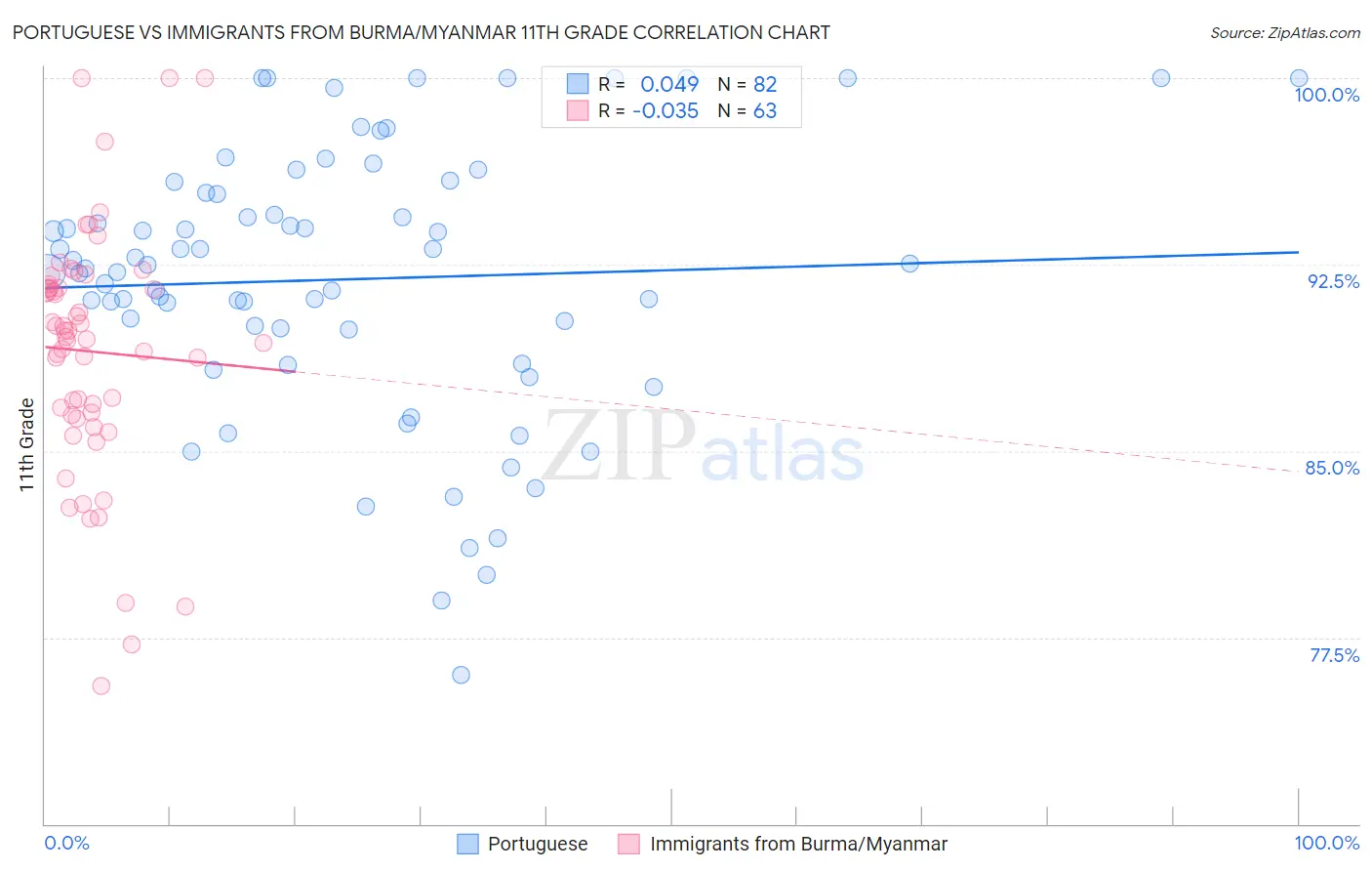 Portuguese vs Immigrants from Burma/Myanmar 11th Grade