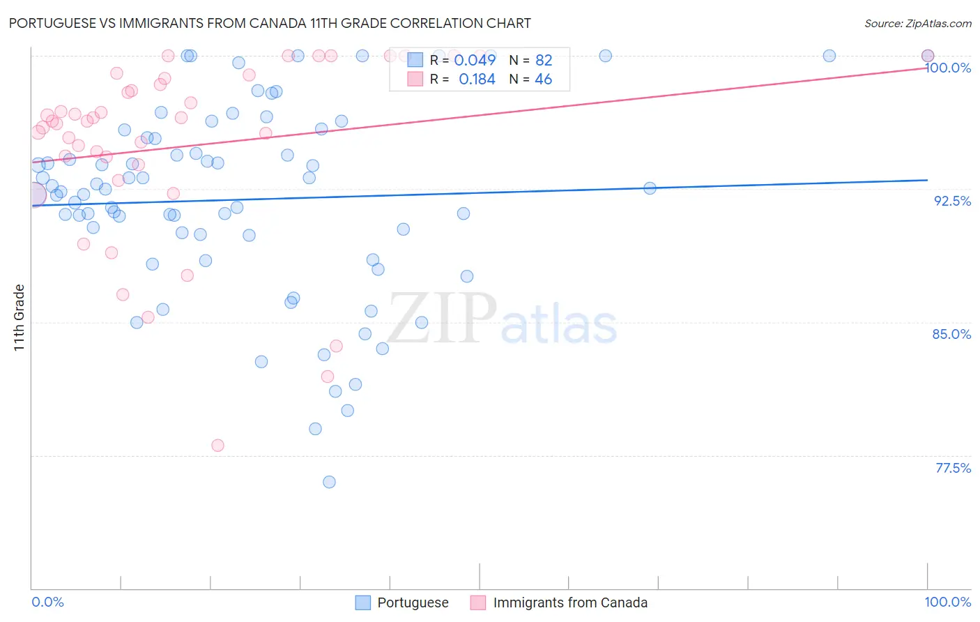 Portuguese vs Immigrants from Canada 11th Grade