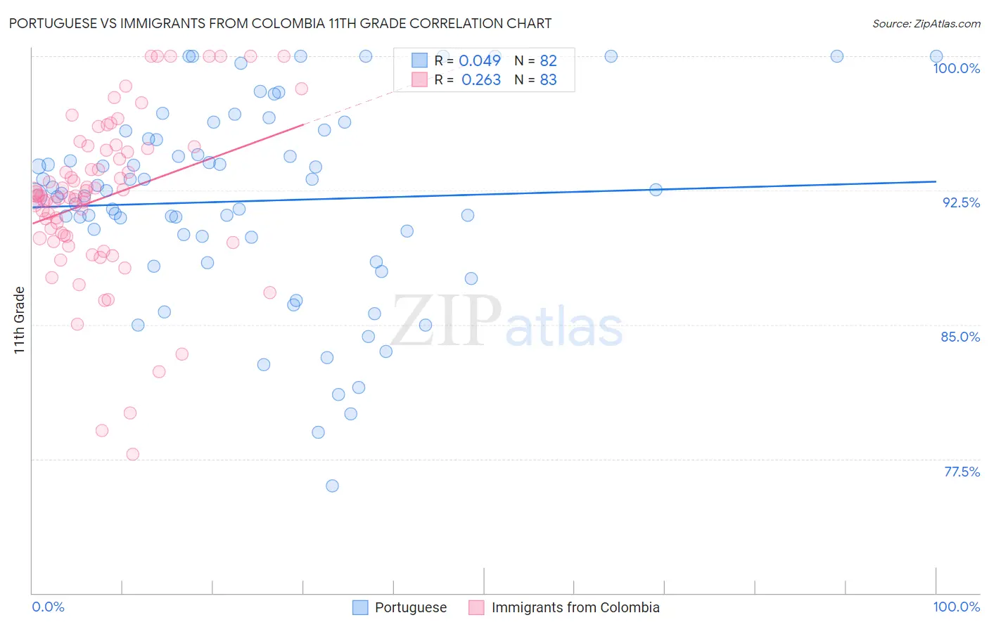 Portuguese vs Immigrants from Colombia 11th Grade