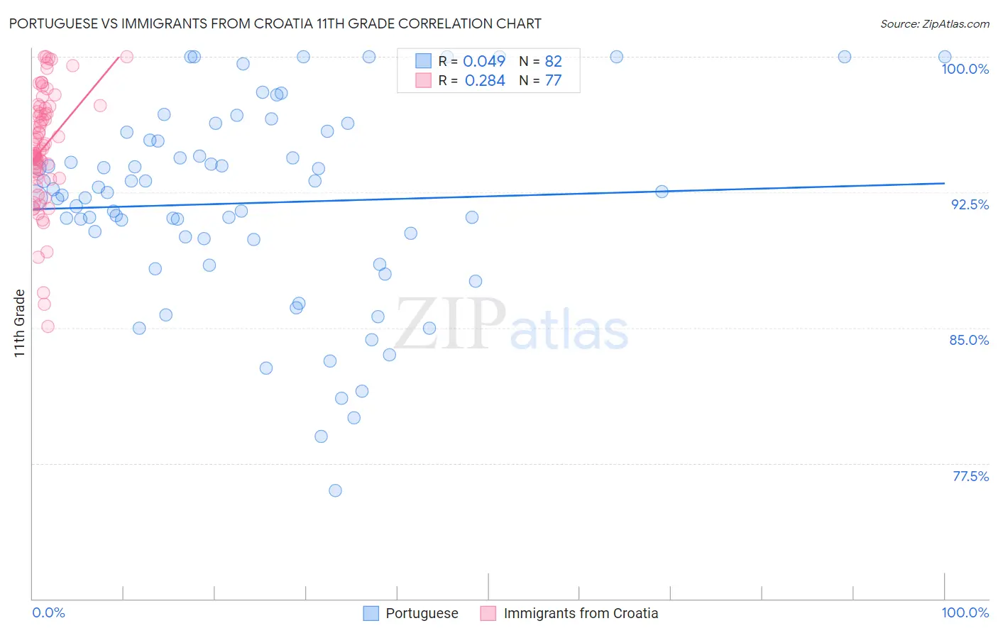 Portuguese vs Immigrants from Croatia 11th Grade