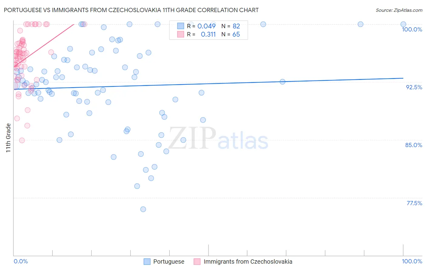 Portuguese vs Immigrants from Czechoslovakia 11th Grade