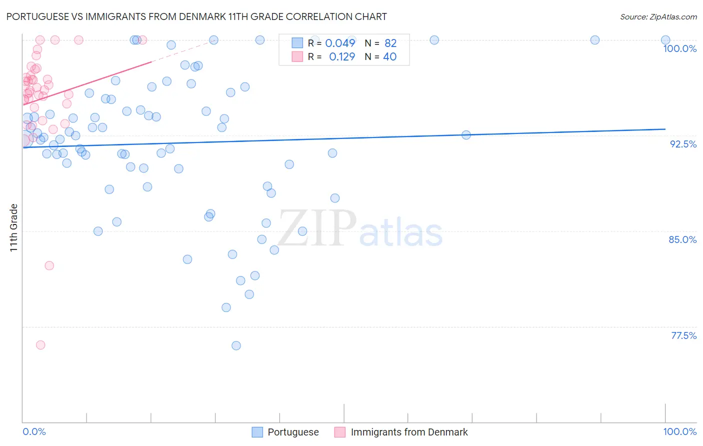 Portuguese vs Immigrants from Denmark 11th Grade